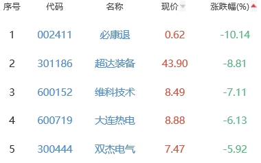 锂电池板块跌0.61% 圣泉集团涨8.02%居首