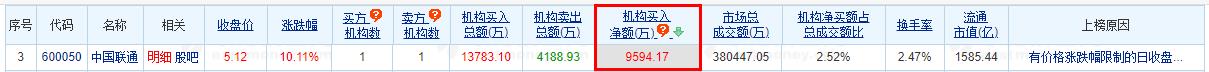 中国联通涨停 机构净买入9594万元