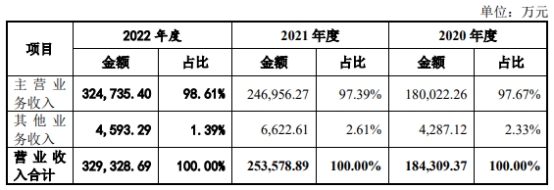 永兴股份86%营收集中广州 总资产248亿长期借款101亿