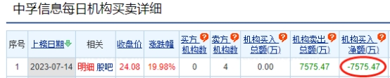 中孚信息涨19.98% 机构净卖出7575万元