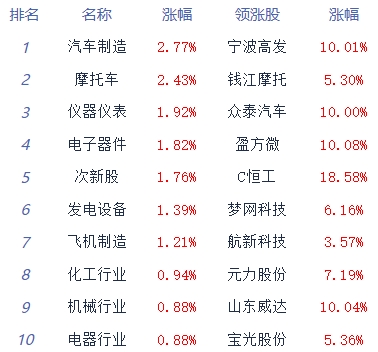 收评：三大指数午后涨幅扩大 汽车板块强势领涨