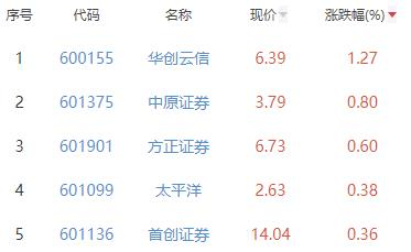 证券板块跌0.39% 华创云信涨1.27%居首