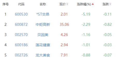 食品加工制造板块涨1.02% 绝味食品涨6.19%居首