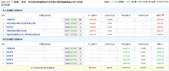 恒生电子跌7.89% 机构净卖出65633万元