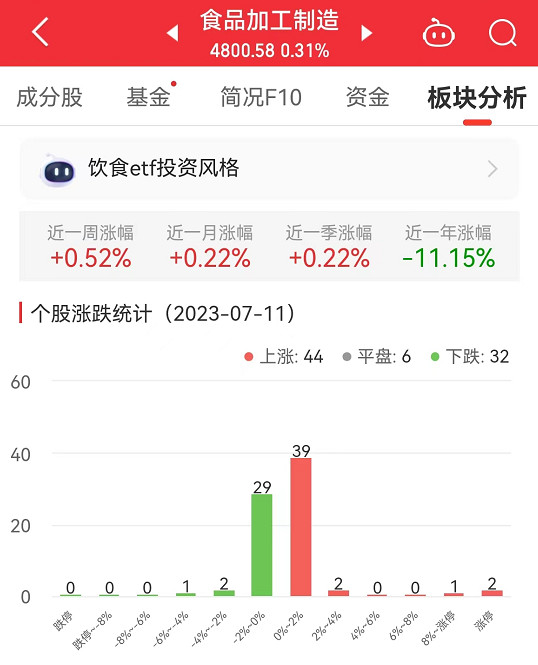 食品加工制造板块涨0.31% 燕塘乳业涨10%居首