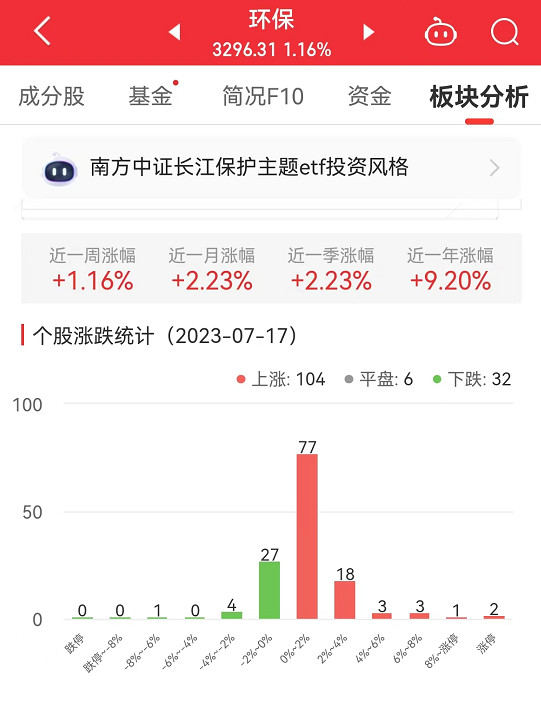 环保板块涨1.16% 国泰环保涨20%居首