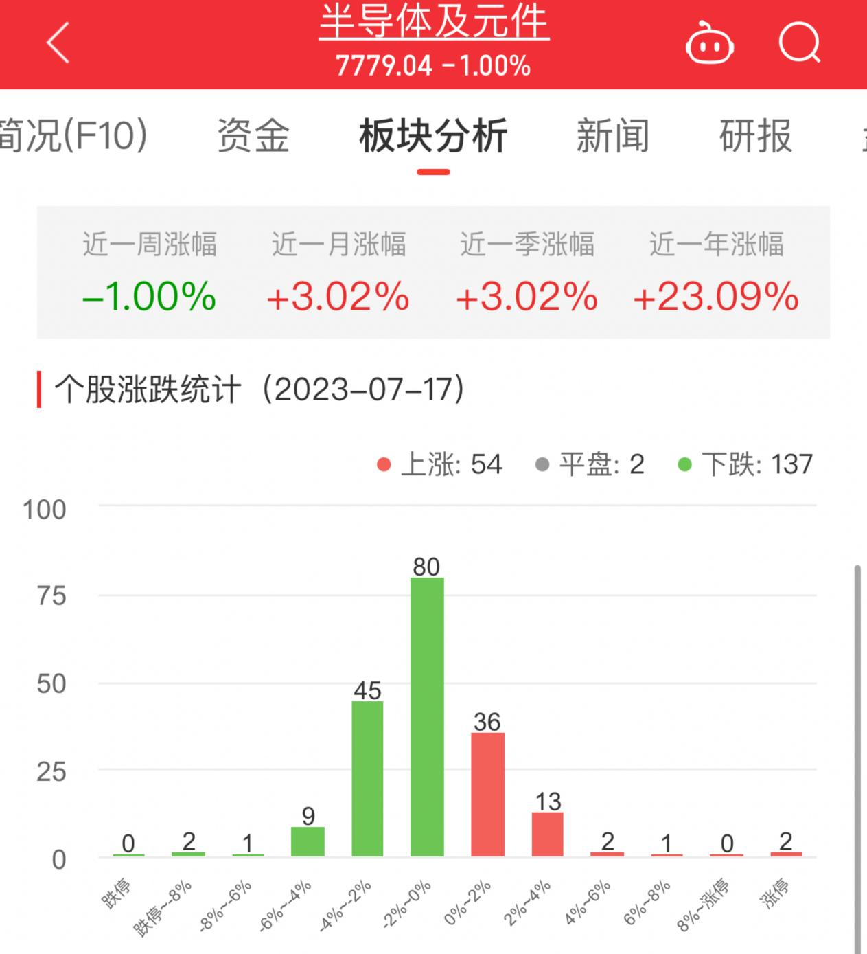 半导体板块跌1% 汇顶科技涨10%居首