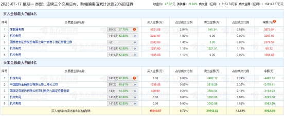 祥鑫科技跌9.94% 三个交易日机构净卖出5685万元