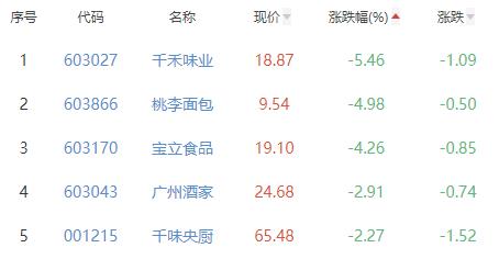 食品加工制造板块跌0.01% 西王食品涨3.8%居首