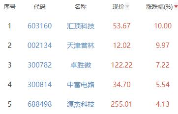 半导体板块跌1% 汇顶科技涨10%居首