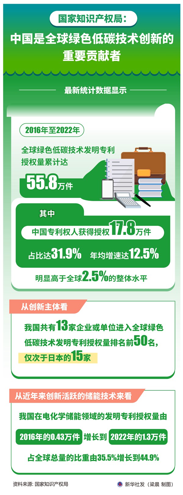 国家知识产权局：中国是全球绿色低碳技术创新的重要贡献者