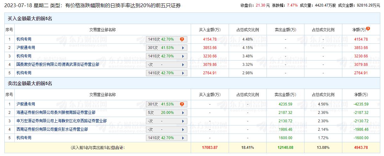 望变电气涨7.47% 机构净买入8550万元