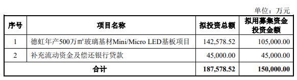 沃格光电拟定增募不超15亿 连亏两年去年亏损增11倍