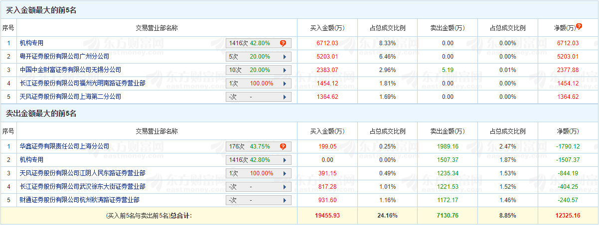 榕基软件涨停 机构净买入5205万元