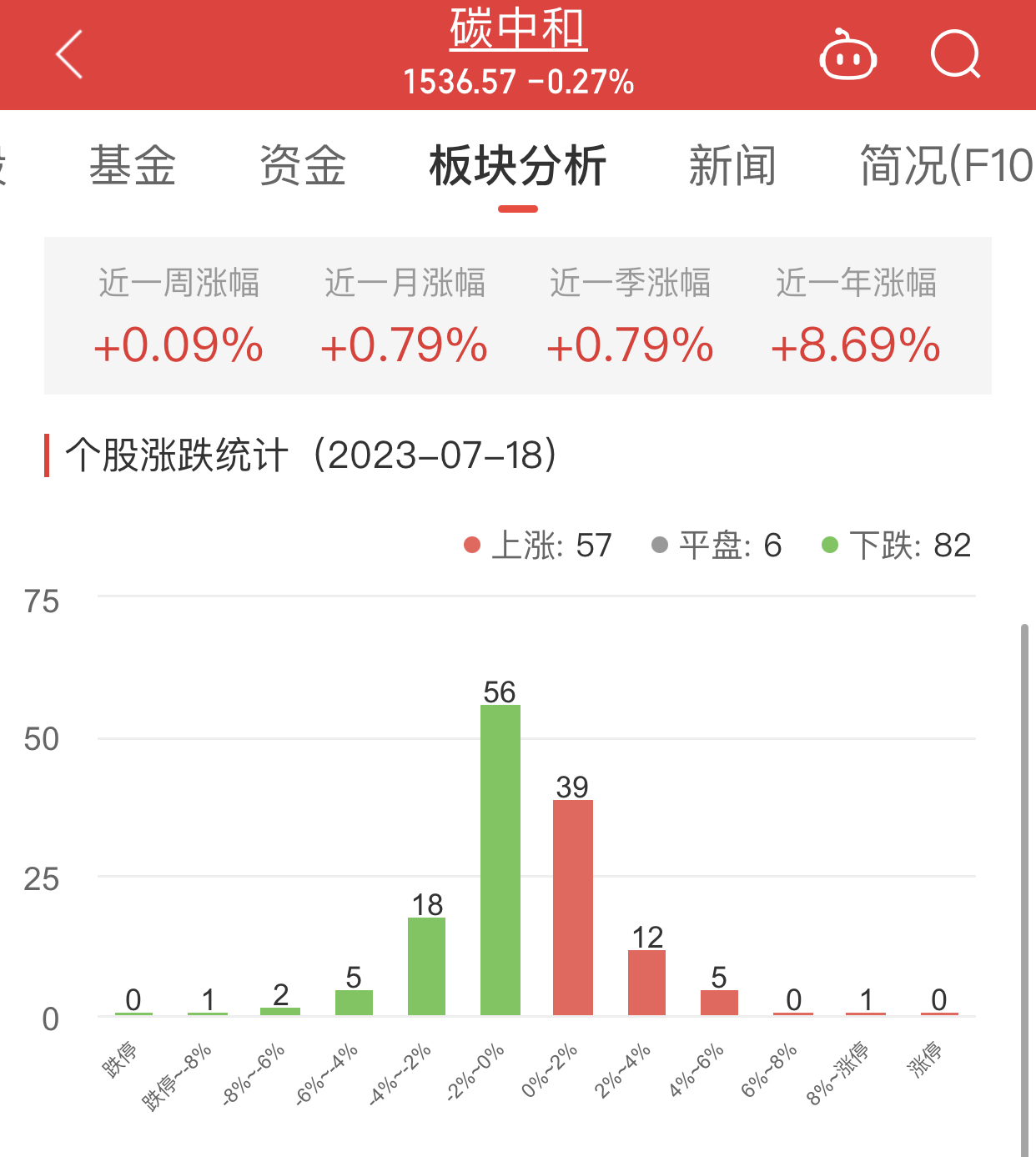 碳中和板块跌0.27% 冰轮环境涨8.16%居首