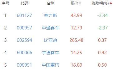 汽车整车板块涨2.54% 亚星客车涨10.03%居首