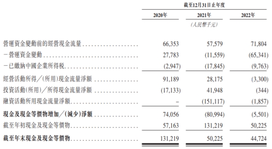 众安智慧生活港股涨2.5% 募0.9亿港元去年现金流转负