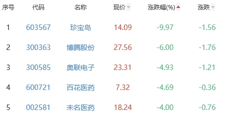 生物医药板块跌0.45% 天士力涨6.15%居首