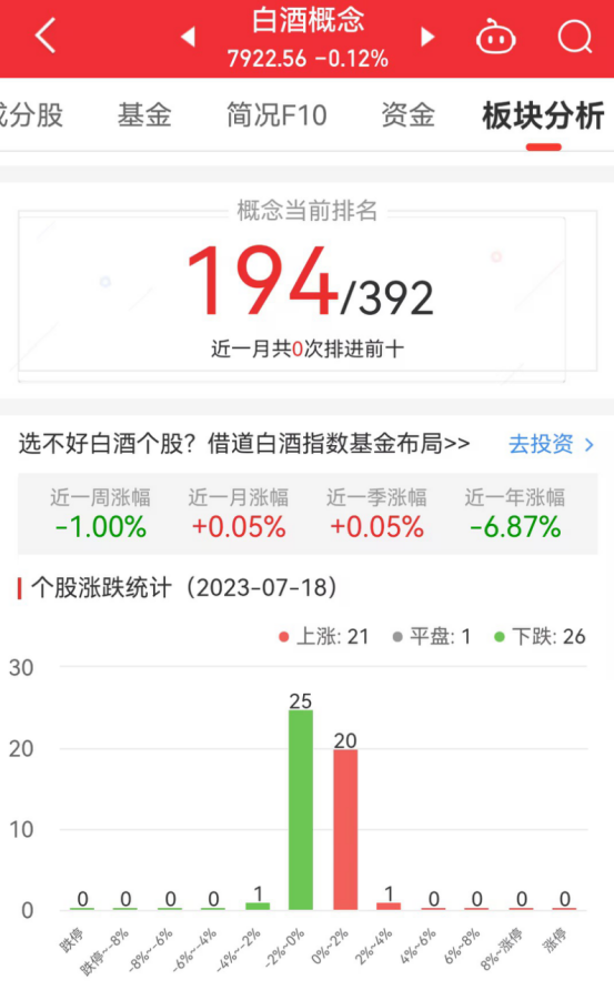 白酒概念板块跌0.12% 中粮科技涨3.34%居首