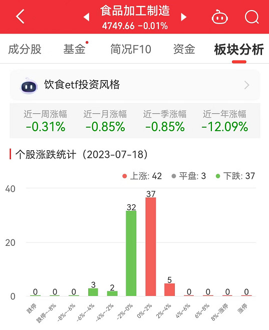 食品加工制造板块跌0.01% 西王食品涨3.8%居首