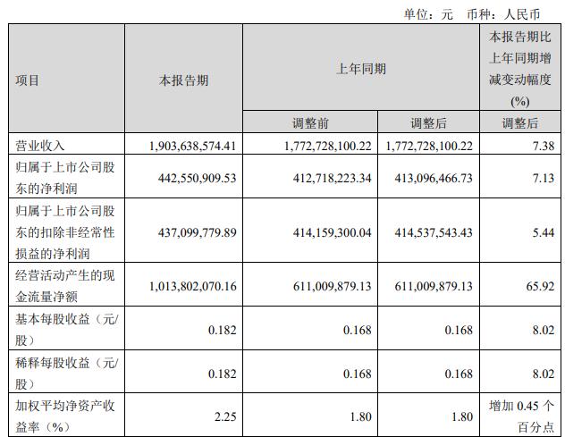 深高速拟定增募资不超65亿 股价涨0.11%