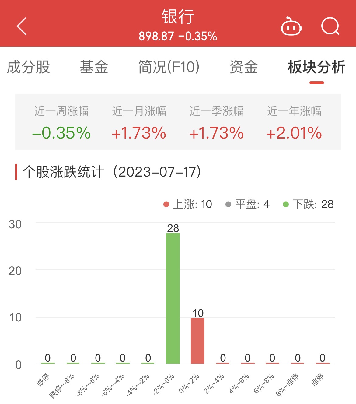 银行板块跌0.35% 长沙银行涨1.15%居首