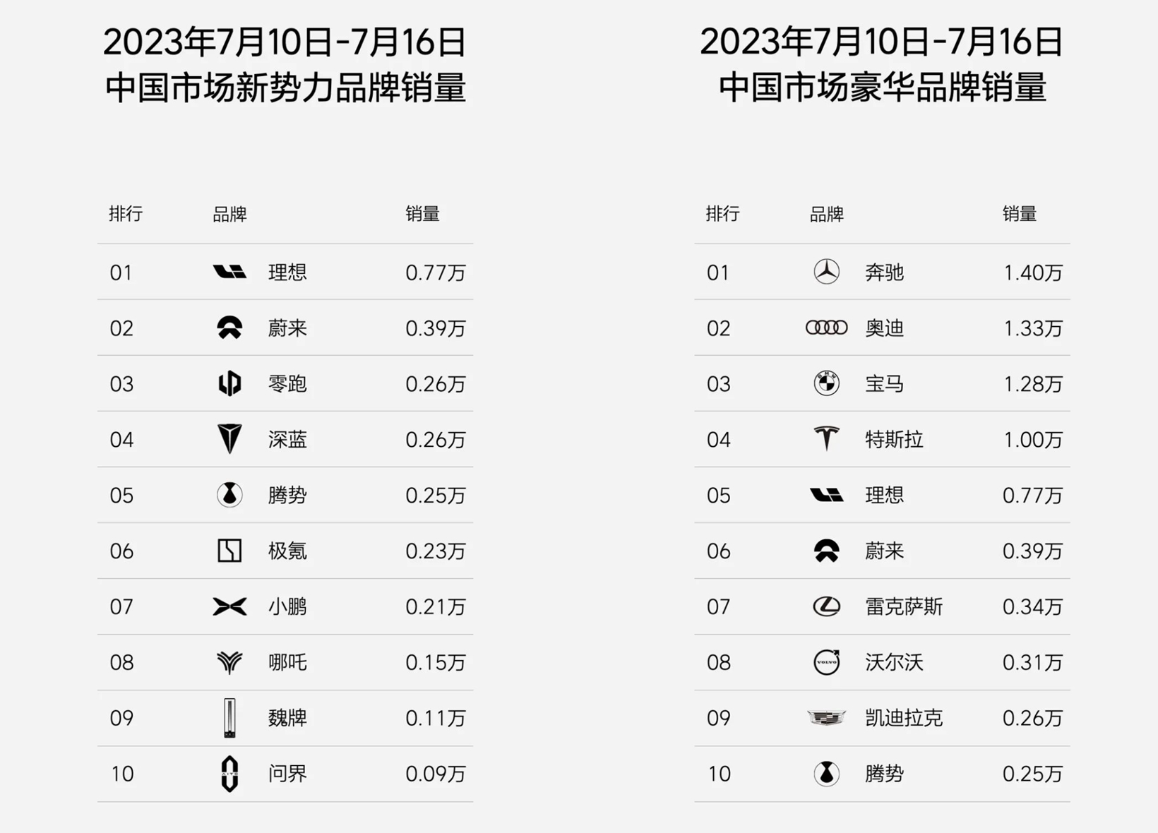 理想汽车上周销量0.77万辆，本月销量已达1.69万辆