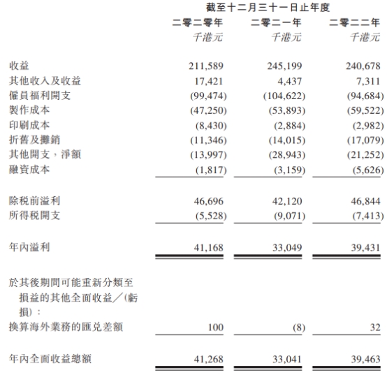 新传企划港股上市募1亿港元首日涨1% 近年业绩滞涨