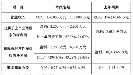 破发股豪鹏科技上半年净利预降 正拟发不超11亿可转债