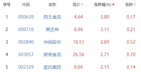 食品加工制造板块跌0.01% 西王食品涨3.8%居首