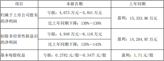 破发股胜通能源上半年预亏 去年IPO募8亿国元证券保荐