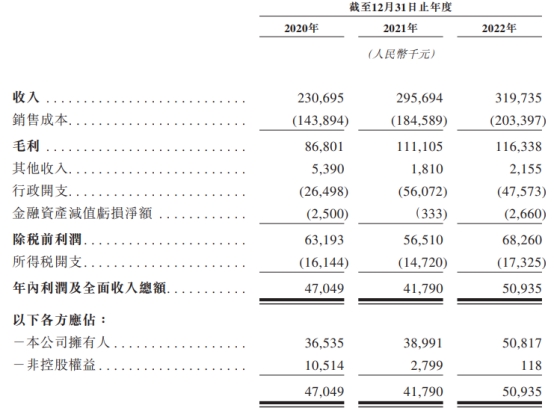 众安智慧生活港股涨2.5% 募0.9亿港元去年现金流转负