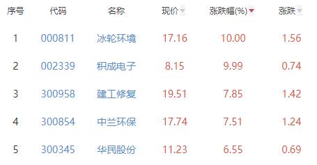 碳中和板块涨0.37% 冰轮环境涨10%居首