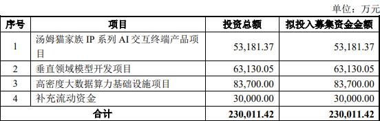 汤姆猫拟定增募不超23亿元 首季净利降44%去年降38%