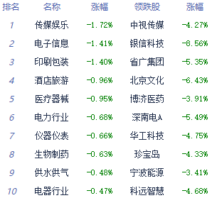 收评：三大指数小幅收跌 汽车整车板块全天逆势活跃