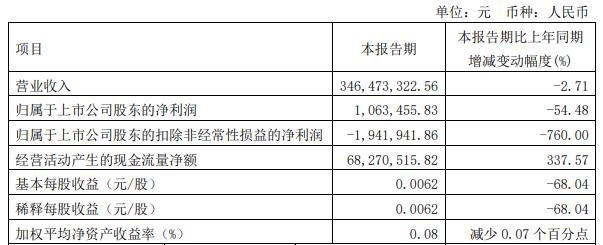 沃格光电拟定增募不超15亿 连亏两年去年亏损增11倍