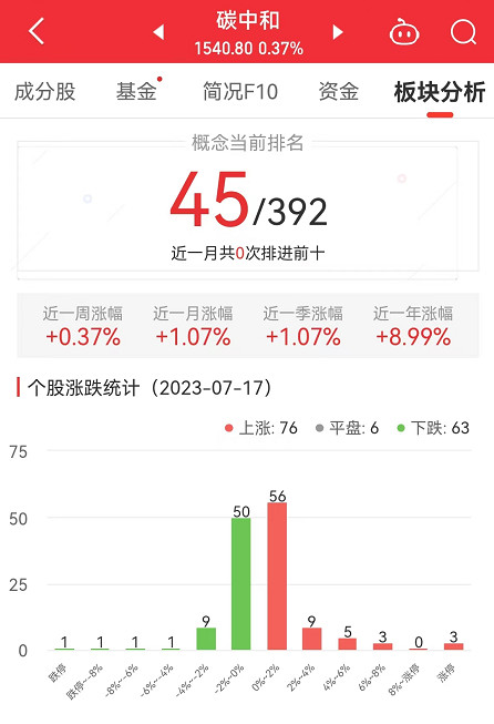 碳中和板块涨0.37% 冰轮环境涨10%居首