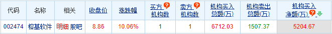 榕基软件涨停 机构净买入5205万元