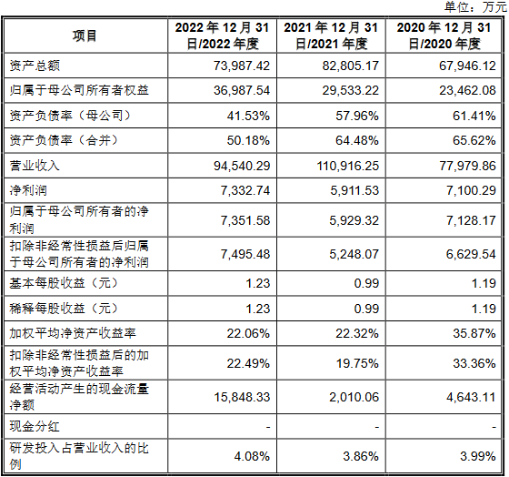 智迪科技上市首日涨24% 募6.3亿上半年及去年营收降