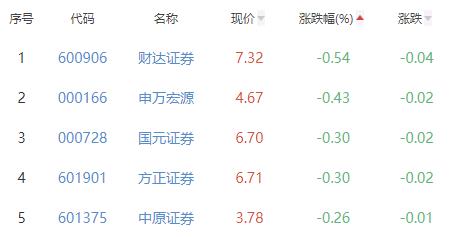 证券板块涨0.28% 首创证券涨4.06%居首