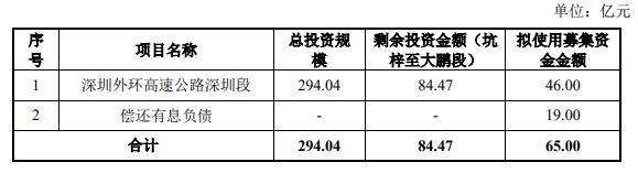 深高速拟定增募资不超65亿 股价涨0.11%