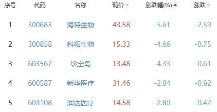 生物医药板块跌0.21% 奥联电子涨8.58%居首