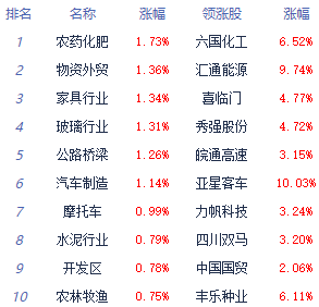 收评：三大指数小幅收跌 汽车整车板块全天逆势活跃