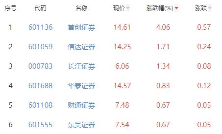 证券板块涨0.28% 首创证券涨4.06%居首