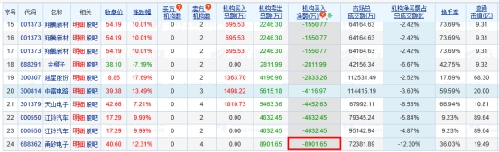 甬矽电子涨12.31% 机构净卖出8902万元