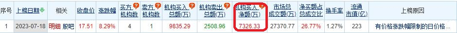 岱美股份涨8.29% 机构净买入7326万元