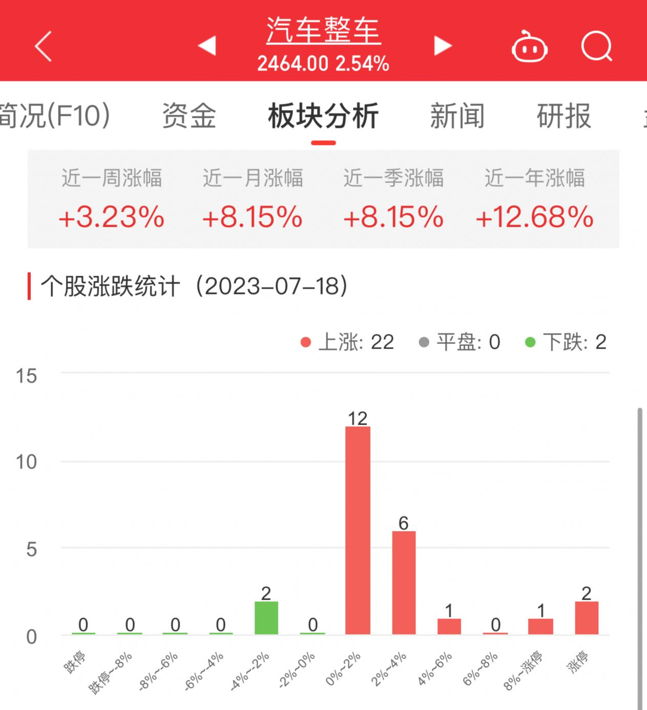 汽车整车板块涨2.54% 亚星客车涨10.03%居首