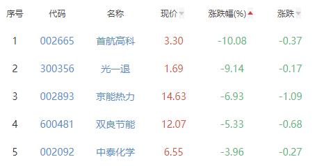 碳中和板块涨0.37% 冰轮环境涨10%居首