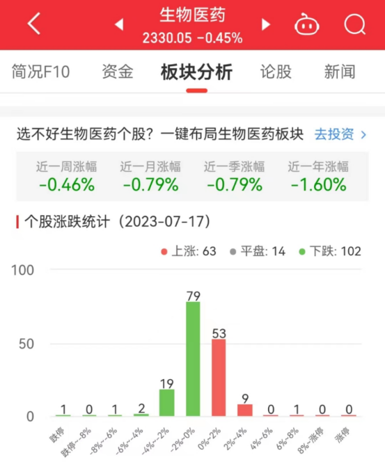 生物医药板块跌0.45% 天士力涨6.15%居首