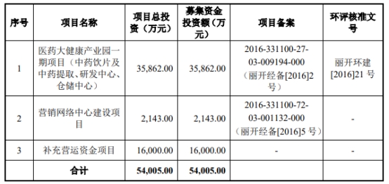 维康药业业绩预告不准收警示函 拟发不超6.8亿可转债